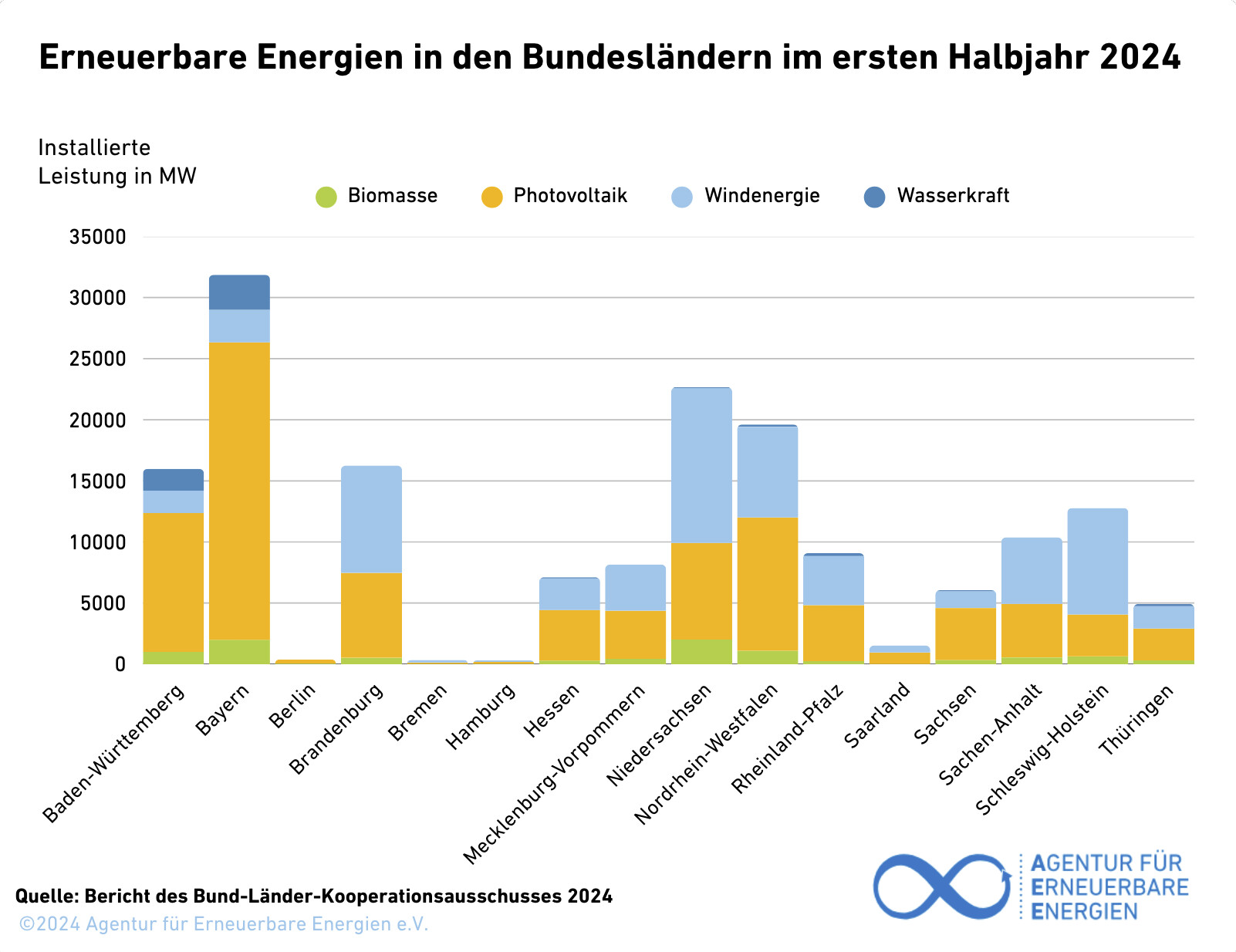 Hans-van-Bebber-Unendlich-viel-energie-interaktive-grafiken/erneuerbare-energien-in-den-bundeslaendern