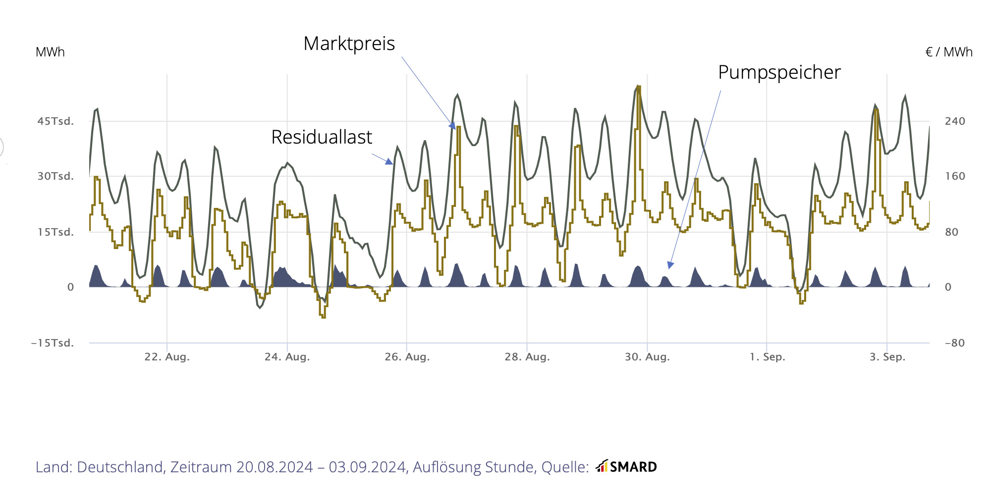 Hans van Bebber - Wissenswertes - Infografik - Residuallast, Strom-Marktpreis, Negativstrom Entwicklung in Deutschland